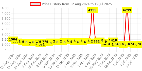 myntra.com Anouk Women Regular Chanderi Cotton Kurta with Trousers & With Dupatta anouk Price History Graph from 12 Aug 2024 to 11 Jul 2025