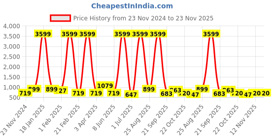 myntra.com Anouk Women Regular Chanderi Silk Kurta with Trousers anouk Price History Graph from 23 Nov 2024 to 23 Nov 2025