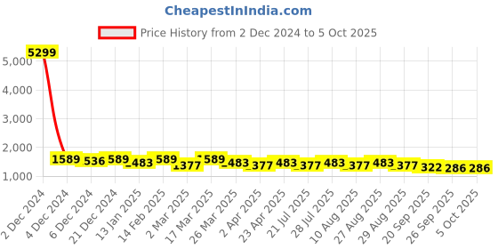 myntra.com Anouk Women Regular Chanderi Silk Kurta with Trousers & With Dupatta anouk Price History Graph from 2 Dec 2024 to 5 Oct 2025