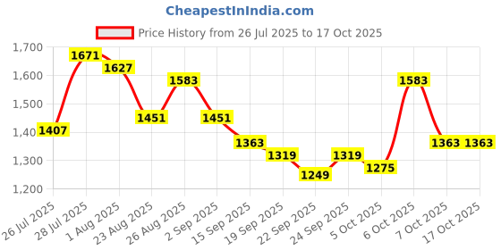 myntra.com Anouk Women Regular Gotta Patti Chanderi Silk Kurta with Trousers & Dupatta anouk Price History Graph from 26 Jul 2025 to 16 Oct 2025