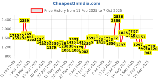 myntra.com Anouk Women Regular Gotta Patti Kurta with Trousers & With Dupatta anouk Price History Graph from 11 Feb 2025 to 7 Oct 2025