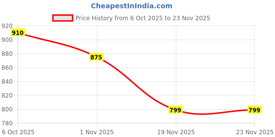 myntra.com Anouk Women Regular Kurta with Palazzos anouk Price History Graph from 6 Oct 2025 to 22 Nov 2025