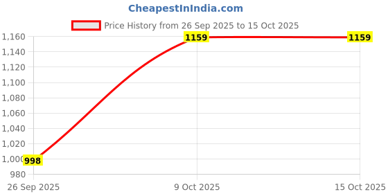 myntra.com Anouk Women Regular Kurta with Palazzos anouk Price History Graph from 26 Sep 2025 to 14 Oct 2025