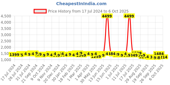 myntra.com Anouk Women Regular Kurta with Palazzos & With Dupatta anouk Price History Graph from 17 Jul 2024 to 5 Oct 2025