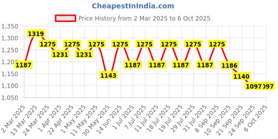 myntra.com Anouk Women Regular Kurta with Palazzos & With Dupatta anouk Price History Graph from 2 Mar 2025 to 6 Oct 2025
