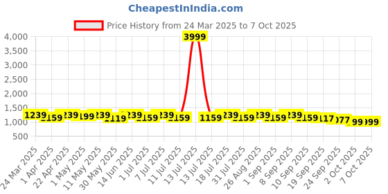 myntra.com Anouk Women Regular Kurta with Palazzos & With Dupatta anouk Price History Graph from 24 Mar 2025 to 6 Oct 2025