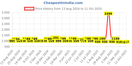 myntra.com Anouk Women Regular Kurta with Trousers anouk Price History Graph from 13 Aug 2024 to 11 Oct 2025
