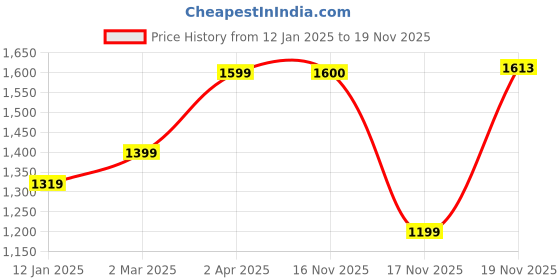 myntra.com Anouk Women Regular Kurta with Trousers anouk Price History Graph from 12 Jan 2025 to 16 Nov 2025