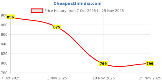 myntra.com Anouk Women Regular Kurta with Trousers anouk Price History Graph from 7 Oct 2025 to 24 Nov 2025