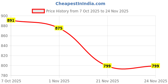 myntra.com Anouk Women Regular Kurta with Trousers anouk Price History Graph from 7 Oct 2025 to 24 Nov 2025