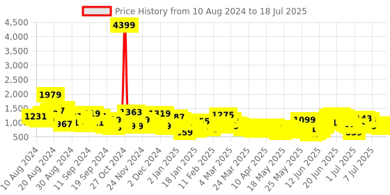 myntra.com Anouk Women Regular Kurta with Trousers & With Dupatta anouk Price History Graph from 8 Aug 2024 to 13 Jul 2025