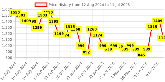 myntra.com Anouk Women Regular Kurta with Trousers & With Dupatta anouk Price History Graph from 12 Aug 2024 to 11 Jul 2025