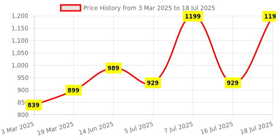 myntra.com Anouk Women Regular Kurta with Trousers & With Dupatta anouk Price History Graph from 3 Mar 2025 to 16 Jul 2025