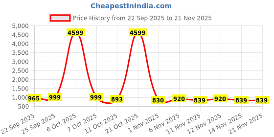 myntra.com anouk rustic Anouk Women Regular Kurta with Trousers & With Dupatta anouk rustic Price History Graph from 22 Sep 2025 to 21 Nov 2025