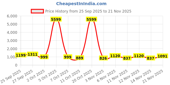 myntra.com anouk rustic Anouk Women Regular Kurta with Trousers & With Dupatta anouk rustic Price History Graph from 25 Sep 2025 to 21 Nov 2025