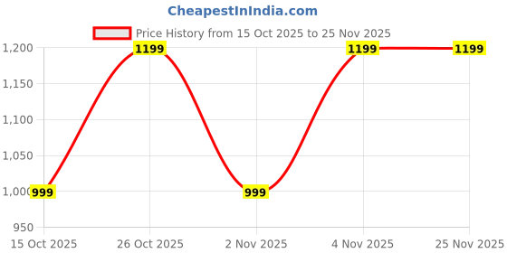 myntra.com anouk mirage Anouk Women Regular Kurta with Trousers & With Dupatta anouk mirage Price History Graph from 15 Oct 2025 to 24 Nov 2025