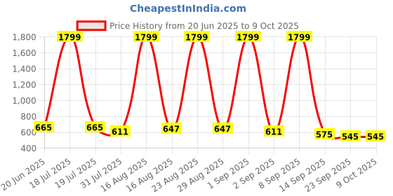 myntra.com Anouk Women Regular One Toe Flats anouk Price History Graph from 20 Jun 2025 to 7 Oct 2025