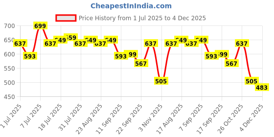myntra.com Anouk Women Regular One Toe Flats With Ethnic Embellished anouk Price History Graph from 1 Jul 2025 to 4 Dec 2025