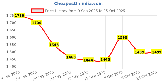 myntra.com Anouk Women Regular Pure Cotton Kurta And Trousers With Dupatta anouk Price History Graph from 9 Sep 2025 to 15 Oct 2025