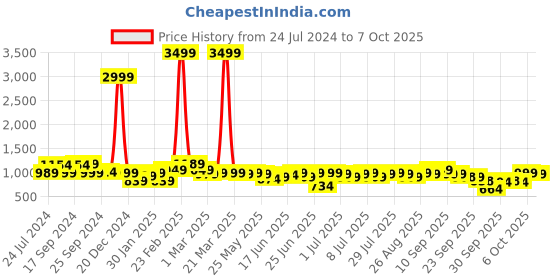 myntra.com Anouk Women Regular Pure Cotton Kurta with Palazzos anouk Price History Graph from 24 Jul 2024 to 4 Oct 2025