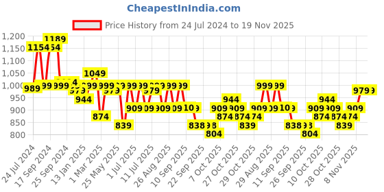 myntra.com Anouk Women Regular Pure Cotton Kurta with Palazzos anouk Price History Graph from 24 Jul 2024 to 19 Nov 2025