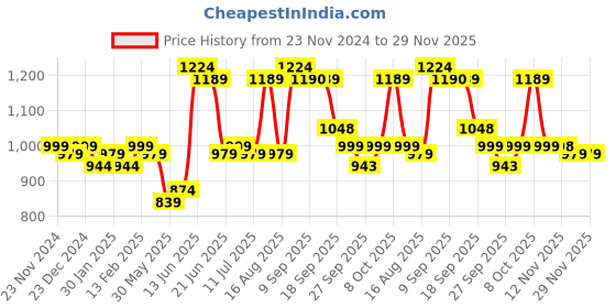 myntra.com Anouk Women Regular Pure Cotton Kurta with Trousers anouk Price History Graph from 23 Nov 2024 to 28 Nov 2025