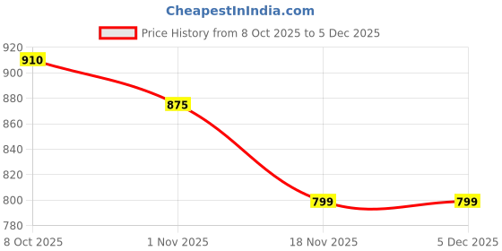 myntra.com Anouk Women Regular Pure Cotton Kurta with Trousers anouk Price History Graph from 8 Oct 2025 to 5 Dec 2025