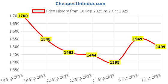 myntra.com Anouk Women Regular Pure Cotton Kurta with Trousers & With Dupatta anouk Price History Graph from 10 Sep 2025 to 7 Oct 2025