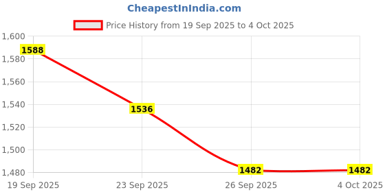myntra.com Anouk Women Regular Pure Cotton Kurta with Trousers & With Dupatta anouk Price History Graph from 19 Sep 2025 to 4 Oct 2025