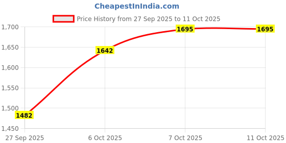 myntra.com Anouk Women Regular Pure Cotton Kurta with Trousers & With Dupatta anouk Price History Graph from 27 Sep 2025 to 10 Oct 2025