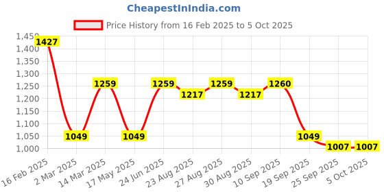 myntra.com Anouk Women Regular Pure Silk Kurta with Trousers & With Dupatta anouk Price History Graph from 16 Feb 2025 to 4 Oct 2025
