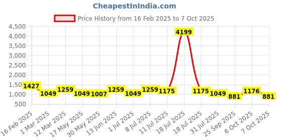myntra.com Anouk Women Regular Pure Silk Kurta with Trousers & With Dupatta anouk Price History Graph from 16 Feb 2025 to 6 Oct 2025