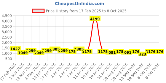 myntra.com Anouk Women Regular Pure Silk Kurta with Trousers & With Dupatta anouk Price History Graph from 17 Feb 2025 to 8 Oct 2025