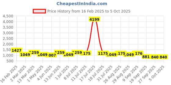 myntra.com Anouk Women Regular Pure Silk Kurta with Trousers & With Dupatta anouk Price History Graph from 16 Feb 2025 to 5 Oct 2025