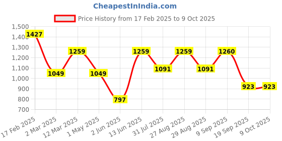 myntra.com Anouk Women Regular Pure Silk Kurta with Trousers & With Dupatta anouk Price History Graph from 17 Feb 2025 to 8 Oct 2025