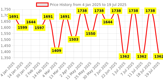 myntra.com Anouk Women Regular Sequinned Kurta with Trousers & With Dupatta anouk Price History Graph from 4 Jan 2025 to 11 Jul 2025