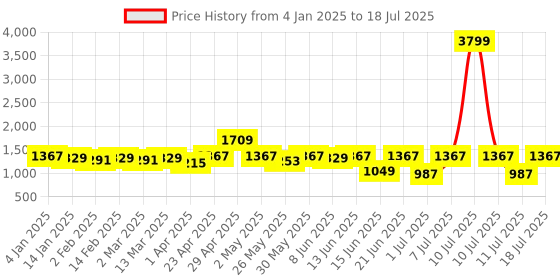 myntra.com Anouk Women Regular Sequinned Kurta with Trousers & With Dupatta anouk Price History Graph from 4 Jan 2025 to 11 Jul 2025