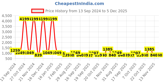 myntra.com Anouk Women Regular Sequinned Kurti with Sharara anouk Price History Graph from 13 Sep 2024 to 5 Dec 2025