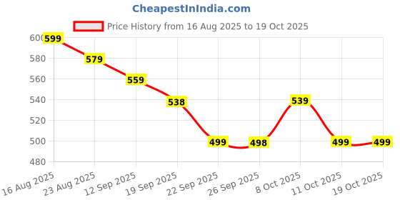 myntra.com Anouk Women Regular Striped Top anouk Price History Graph from 16 Aug 2025 to 18 Oct 2025