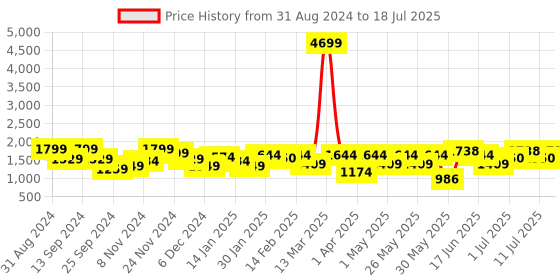 myntra.com Anouk Women Regular Thread Work Kurta with Salwar & With Dupatta anouk Price History Graph from 31 Aug 2024 to 18 Jul 2025