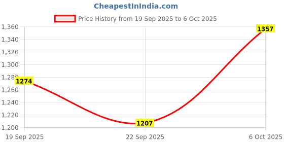 myntra.com Anouk Women Regular Thread Work Kurta with Trousers & With Dupatta anouk Price History Graph from 19 Sep 2025 to 6 Oct 2025