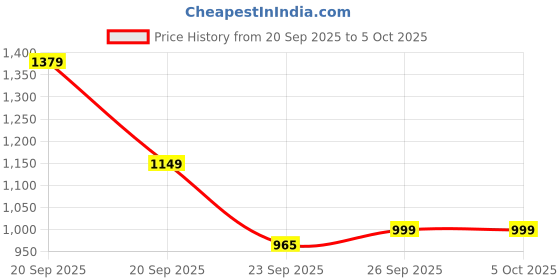 myntra.com Anouk Women Regular Thread Work Kurta with Trousers & With Dupatta anouk Price History Graph from 20 Sep 2025 to 5 Oct 2025