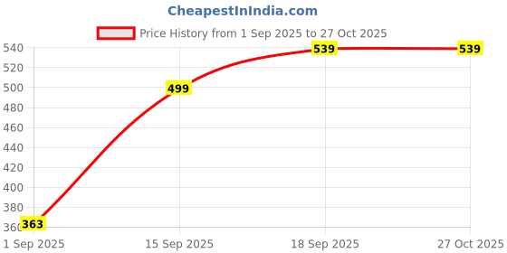 myntra.com Anouk Women Rhodium-Plated Alloy Jewellery Set anouk Price History Graph from 1 Sep 2025 to 26 Oct 2025