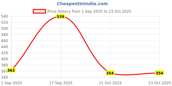 myntra.com Anouk Women Rhodium-Plated Alloy Jewellery Set anouk Price History Graph from 1 Sep 2025 to 23 Oct 2025