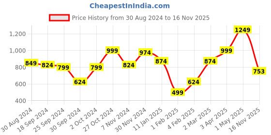 myntra.com Anouk Women Ribbed Cardigan anouk Price History Graph from 30 Aug 2024 to 16 Nov 2025