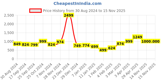 myntra.com Anouk Women Ribbed Longline anouk Price History Graph from 30 Aug 2024 to 15 Nov 2025