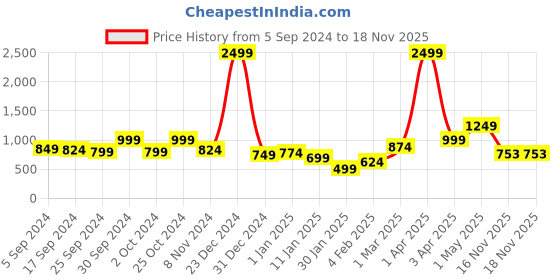 myntra.com Anouk Women Ribbed Longline anouk Price History Graph from 5 Sep 2024 to 16 Nov 2025