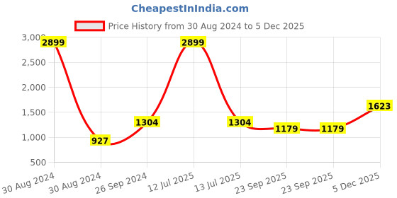 myntra.com Anouk Women Rose Gold Leather One Toe Flats With Bows anouk Price History Graph from 30 Aug 2024 to 5 Dec 2025