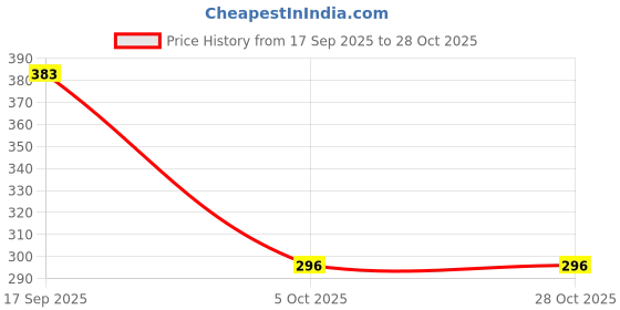 myntra.com Anouk Women Rose Gold-Plated Brass Jewellery Set anouk Price History Graph from 17 Sep 2025 to 27 Oct 2025