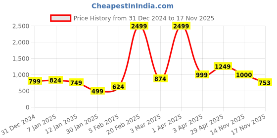 myntra.com Anouk Women Round Neck Longline Cardigan anouk Price History Graph from 31 Dec 2024 to 17 Nov 2025